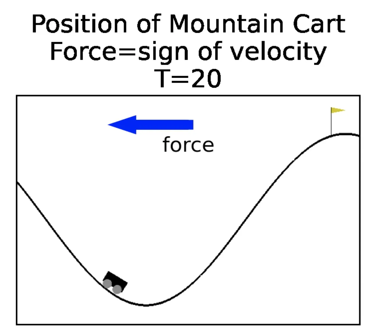 Mountain Car simulation visualization